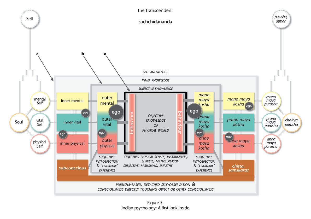 How different types of knowledge give access to different parts of the personality - 1.